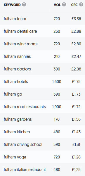 Fulham SEO Keywords