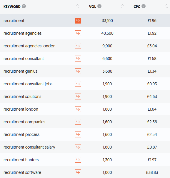 recruitment keywords for PPC