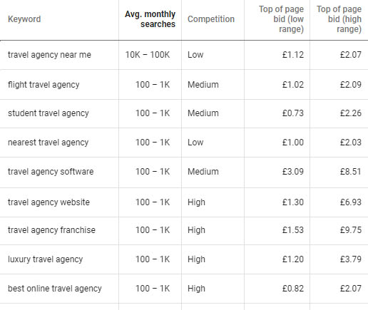 Travel Agency Keywords for PPC